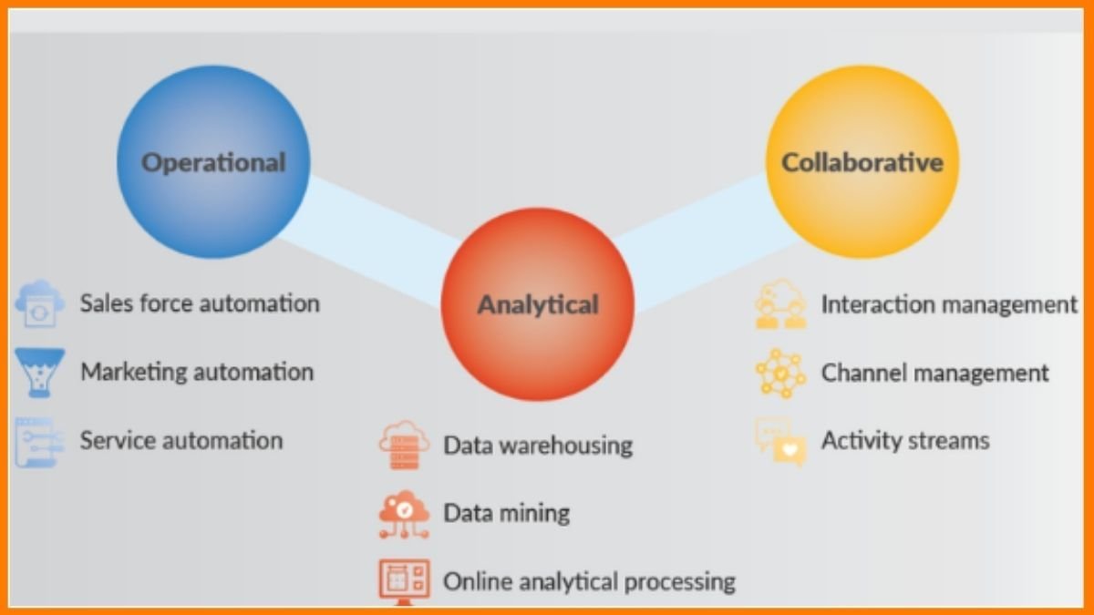 Learn about All Types of CRM